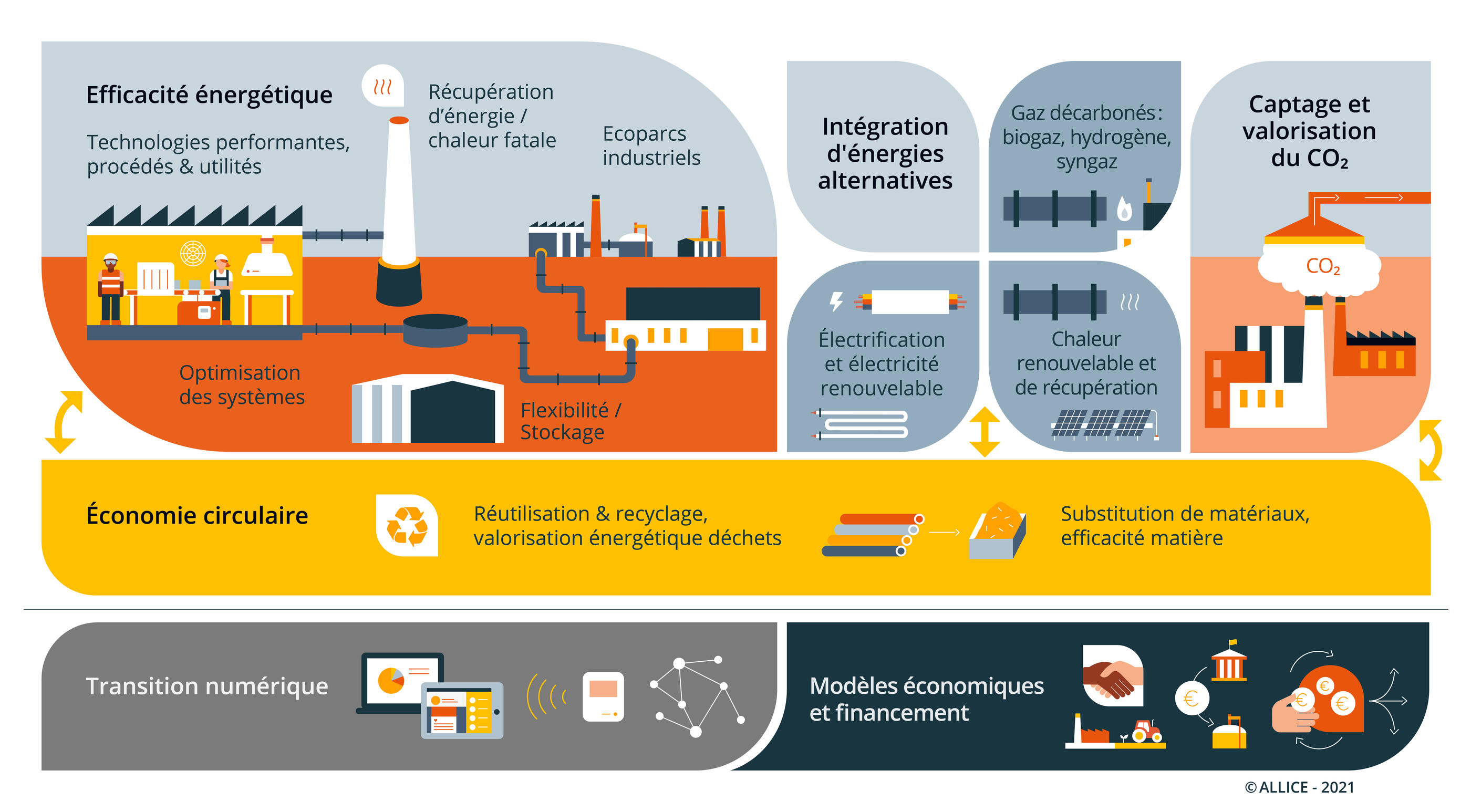 schema_ALLICE_leviers_decarbonation