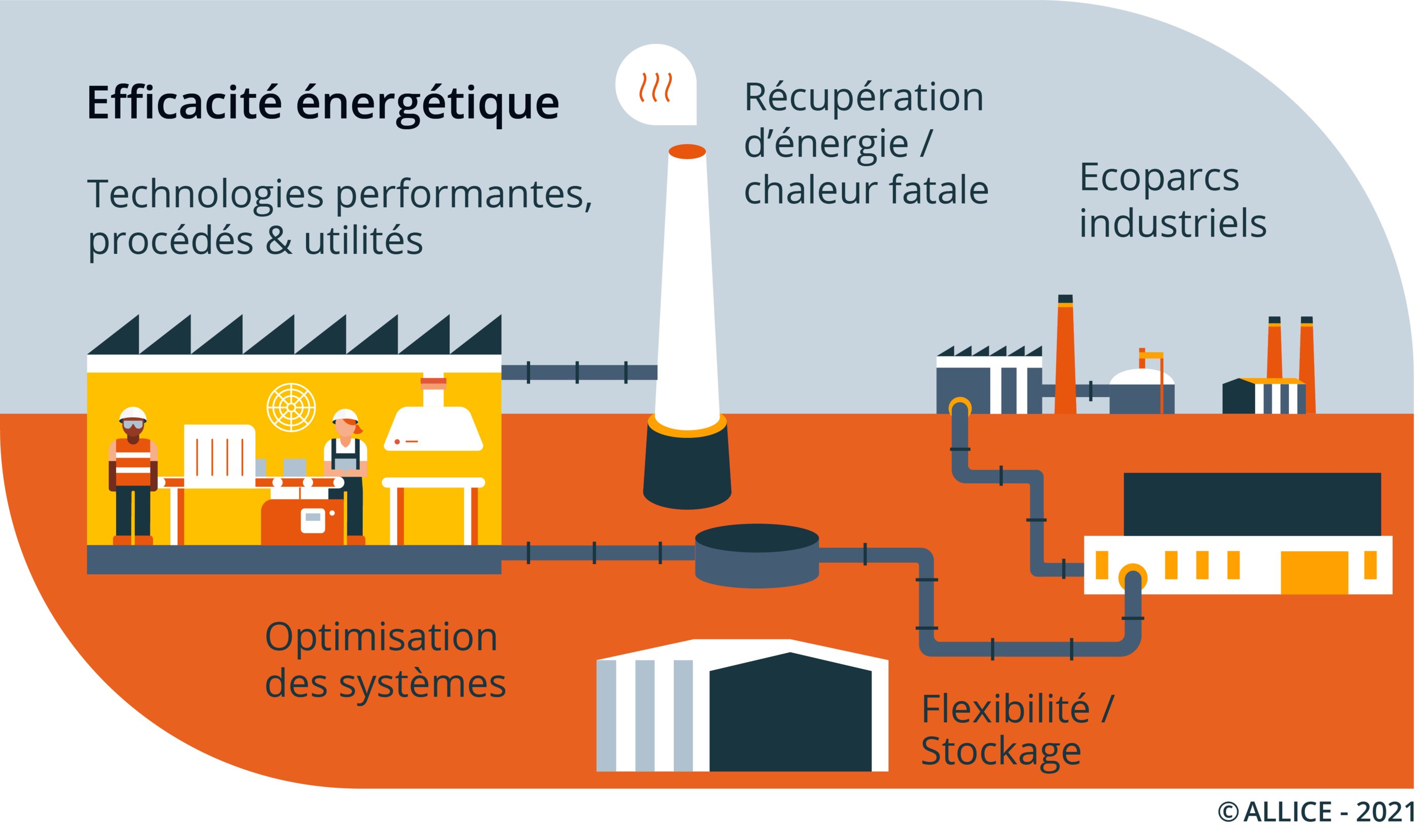 schema_ALLICE_leviers_decarbonation_extrait_EfficaciteEnergetique