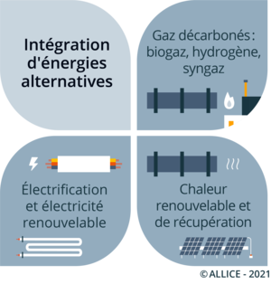 schema_ALLICE_leviers_decarbonation_extrait_IntegrationEnergiesAlternatives