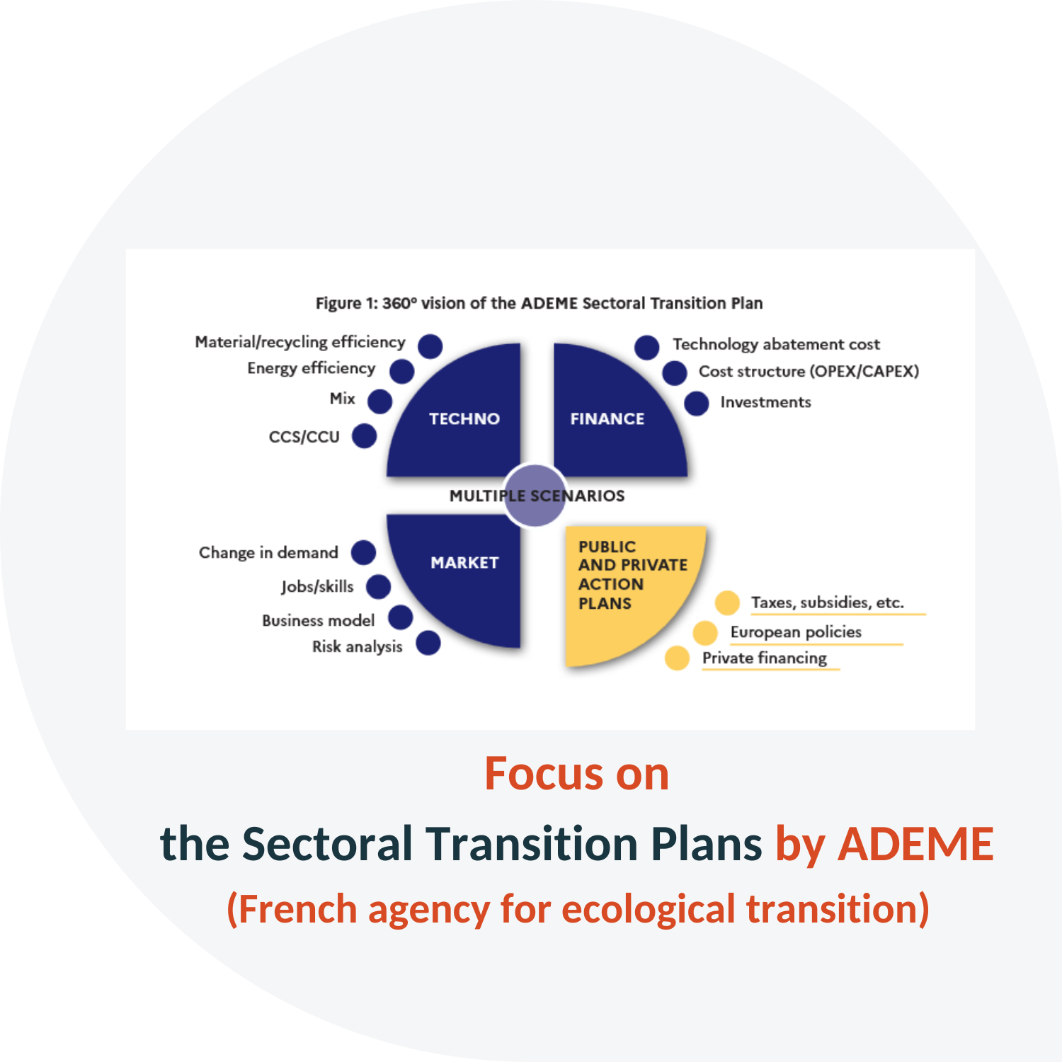 En savoir plus sur les plans de transition sectoriels pour une vision à 360 des enjeux de la transition